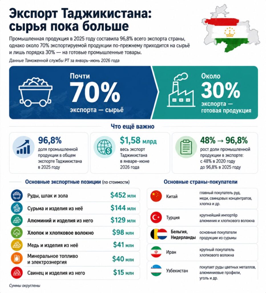 Почти 70% промышленного экспорта Таджикистана приходится на сырье — Минпром