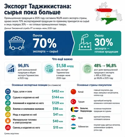 Почти 70% промышленного экспорта Таджикистана приходится на сырье — Минпром