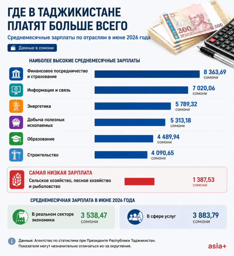 Средняя зарплата в Таджикистане выросла до $411, но остается ниже, чем у соседей
