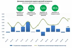 Деловая активность в Узбекистане продолжила рост в июне