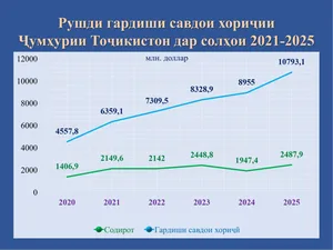 Таджикистан вошёл в TOP-3 стран-реформаторов в сфере торговли