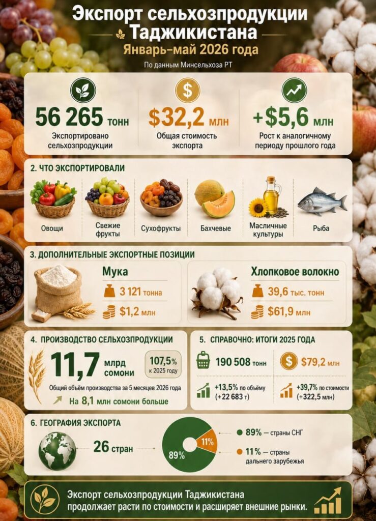 Таджикистан за пять месяцев экспортировал сельхозпродукцию на $32,2 млн