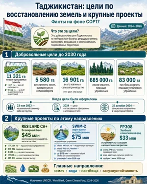 COP17 в Монголии: шанс Таджикистана привлечь деньги на восстановление земель