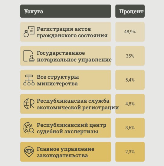 ЗАГСы Таджикистана лидируют по количеству жалоб на коррупцию