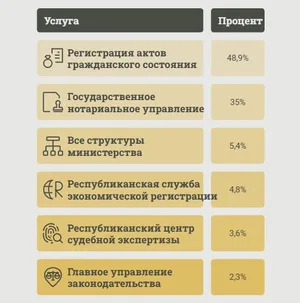 ЗАГСы Таджикистана лидируют по количеству жалоб на коррупцию