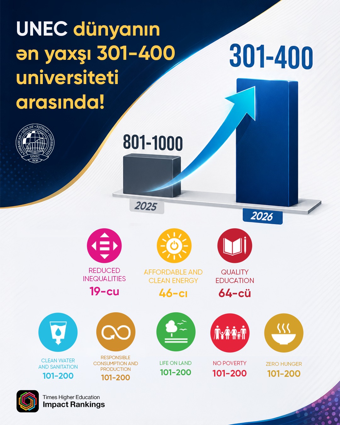 UNEC в числе 301-400 лучших университетов мира