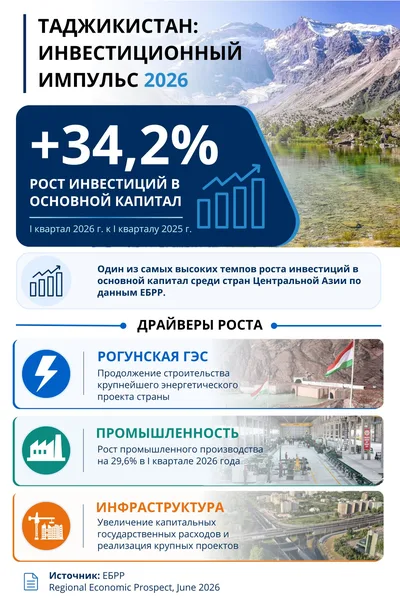 Инвестиции выросли на 34,2%: ЕБРР назвал Таджикистан одной из самых динамичных экономик региона