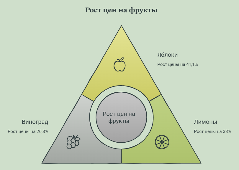 Инфляция в Таджикистане ускорилась: цены за семь месяцев выросли на 2,6%