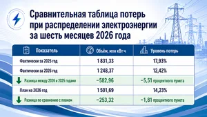 Потери электроэнергии в сетях Таджикистана сократились почти на треть