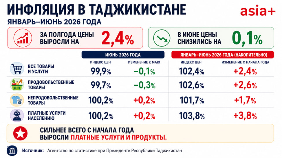 Инфляция в Таджикистане за полгода составила 2,4%: что стало дороже, а что подешевело