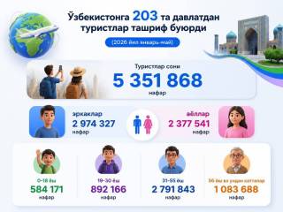 За пять месяцев нашу страну посетили более 5 миллионов иностранных туристов