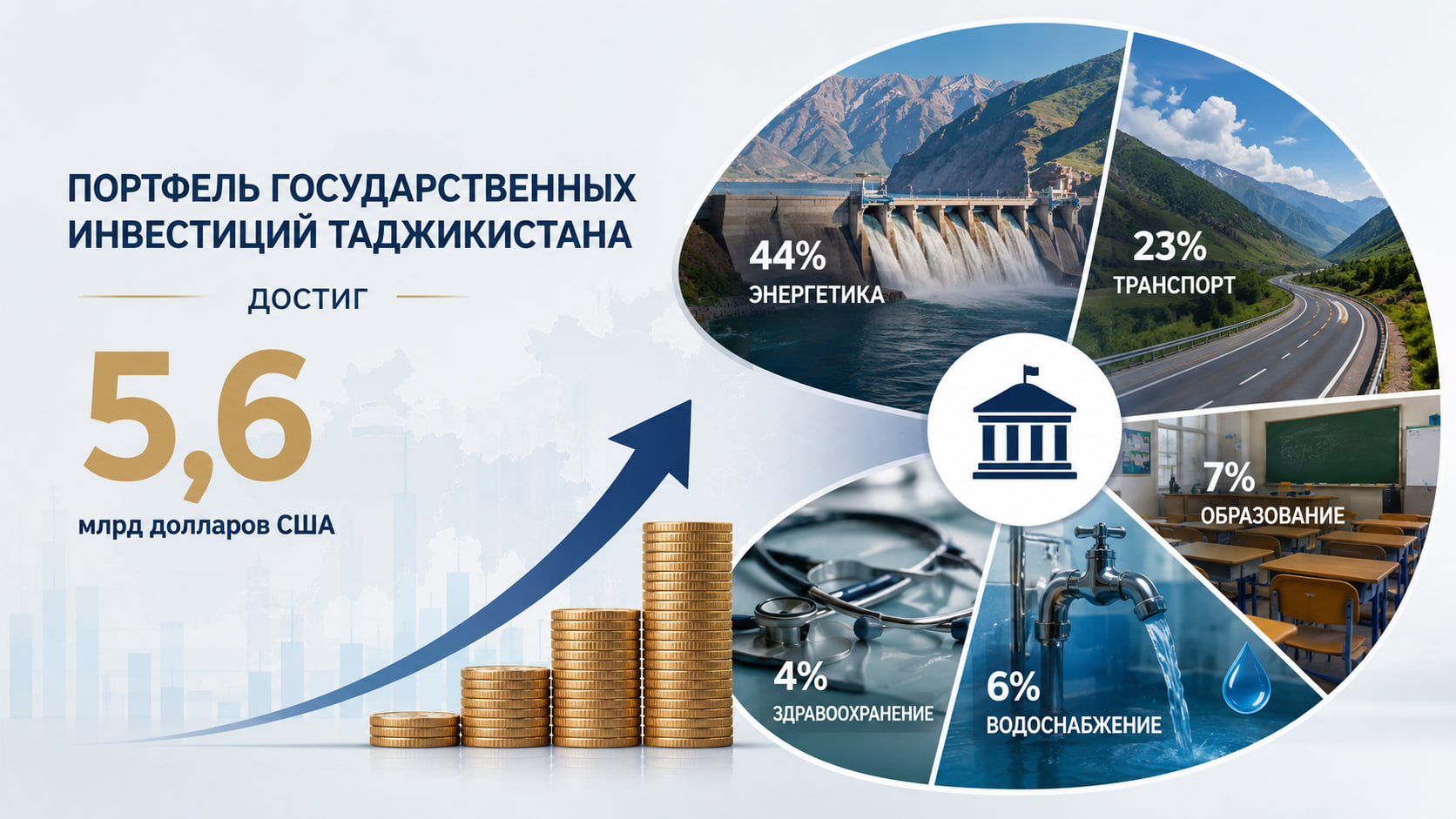 Портфель государственных инвестиций Таджикистана достиг 5,6 млрд долларов