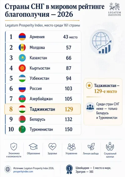 Таджикистан занял 129-е место в мировом рейтинге благополучия