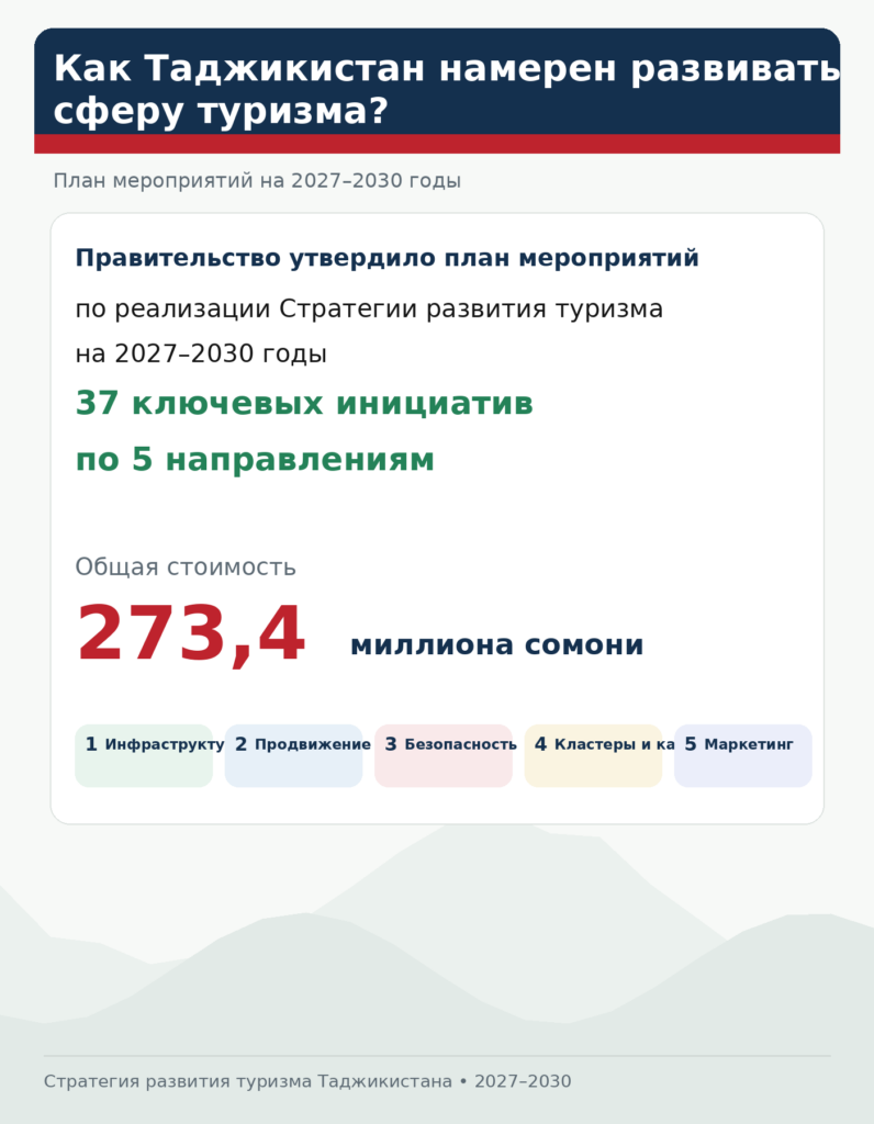 Таджикистан выделит на развитие туризма более 270 млн сомони. На что потратят эти средства?