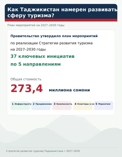 Таджикистан выделит на развитие туризма более 270 млн сомони. На что потратят эти средства?