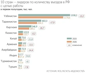 Минус 15%. Трудовая миграция из Центральной Азии в Россию пошла на спад
