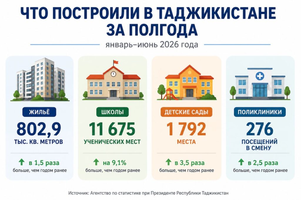 Строительный бум в Таджикистане: что построили в стране за полгода