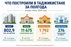 Строительный бум в Таджикистане: что построили в стране за полгода