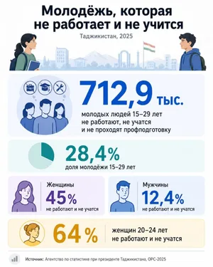 Более 700 тысяч молодых людей в Таджикистане не работают и не учатся — Агентство по статистике