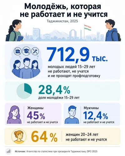 Более 700 тысяч молодых людей в Таджикистане не работают и не учатся — Агентство по статистике