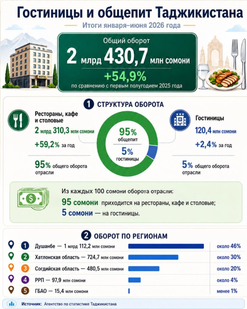 Общепит обеспечил 95% оборота гостинично-ресторанного бизнеса