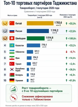 Китай, Россия и Швейцария стали крупнейшими торговыми партнерами Таджикистана