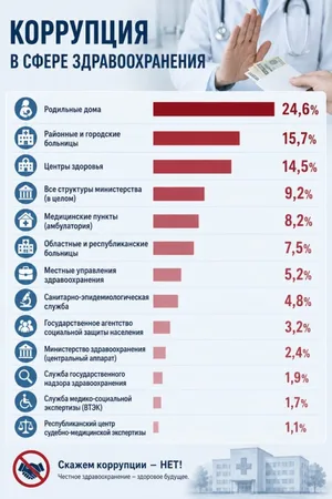 Кто чаще всего берёт взятки в сфере здравоохранения Таджикистана?