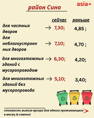 Стоимость вывоза мусора в Душанбе выросла. Сколько теперь будут платить жители и предприятия?