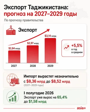 Таджикистан запланировал к 2029 году увеличить экспорт до $3,1 млрд