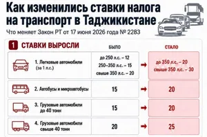 В Таджикистане повысили ставки налога на транспорт. Что изменилось?