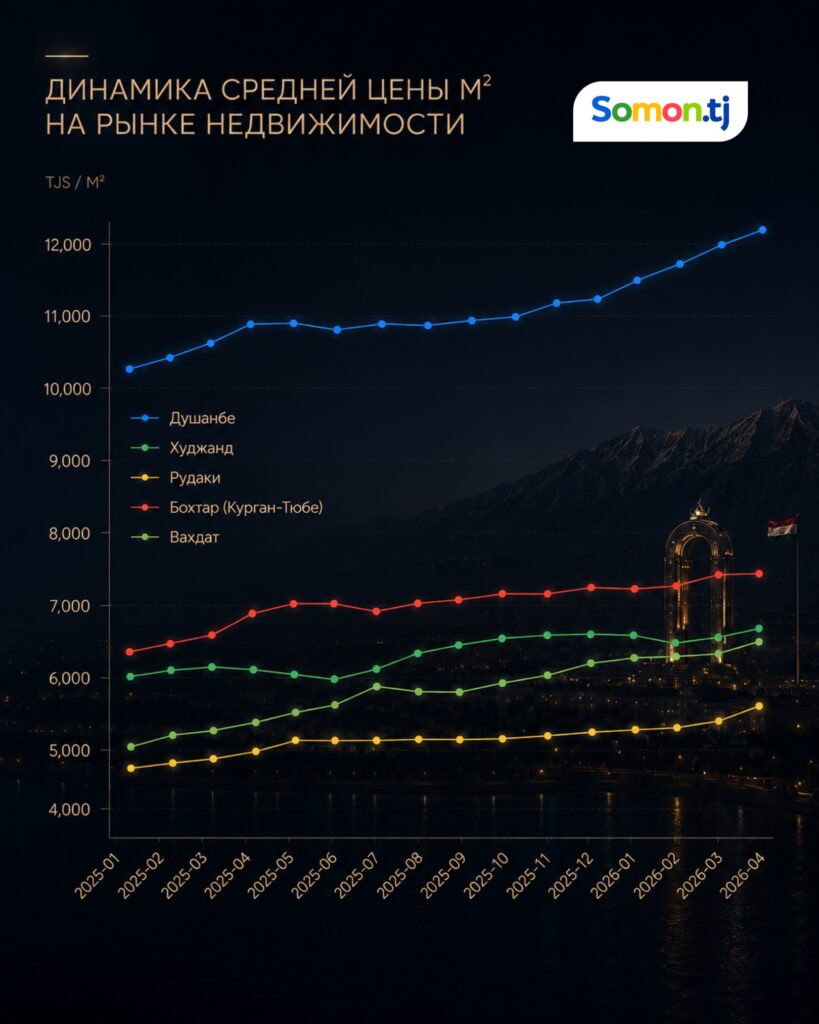 Цена квадратного метра жилья в Вахдате выросла почти на 28% — Somon.tj