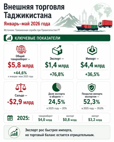 Товарооборот Таджикистана за пять месяцев вырос почти на 45%