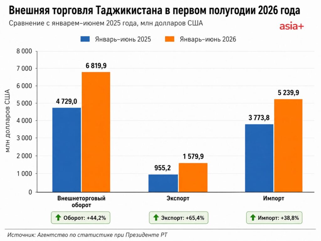 Внешнеторговый оборот Таджикистана вырос на 44% и достиг $6,8 млрд