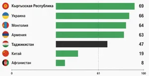 Таджикистан улучшил позиции в рейтинге прозрачности бюджета