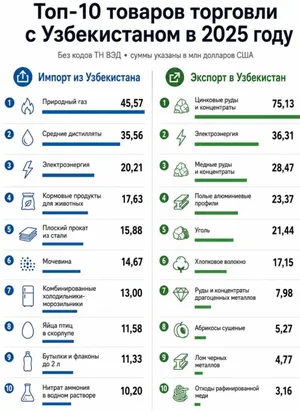 Товарооборот с Узбекистаном вырос более чем на 50%