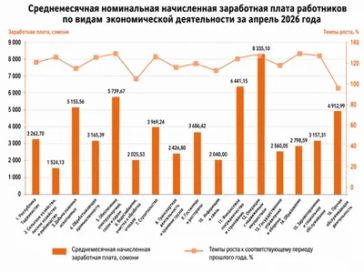 Средняя зарплата в Таджикистане выросла до $350. Но до соседей ещё далеко
