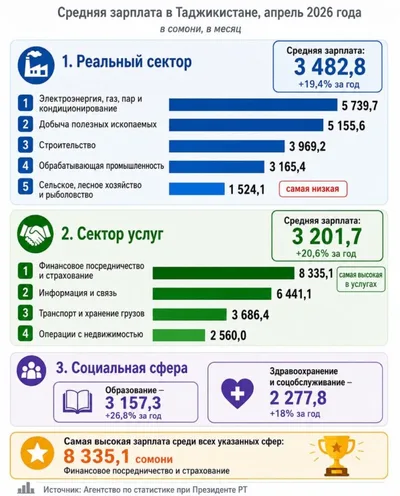 Средняя зарплата в Таджикистане за год выросла на 20%. В каких сферах самые высокие заработки?