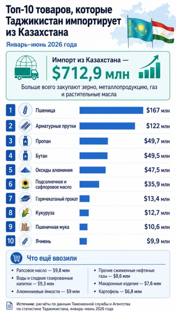 Товарооборот Таджикистана и Казахстана за полугодие вырос на треть и достиг $770 млн