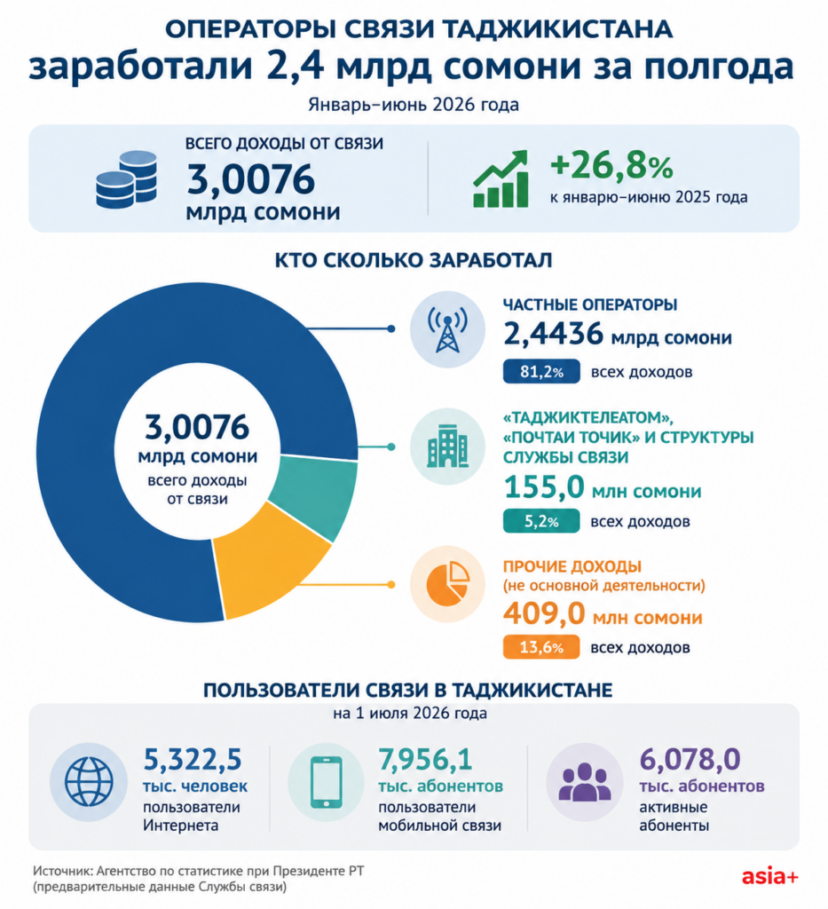 Операторы связи Таджикистана за полгода заработали около 260 млн долларов