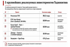 Пять строек, которые должны изменить Таджикистан