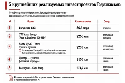 Пять строек, которые должны изменить Таджикистан