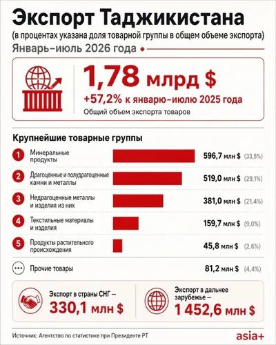 Внешнеторговый оборот Таджикистана вырос на 42% и приблизился к $8 млрд