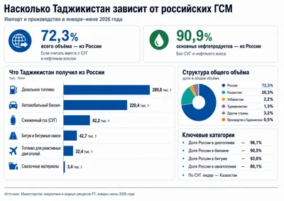 Ударят ли новые санкции США по поставкам российского топлива в Таджикистан?
