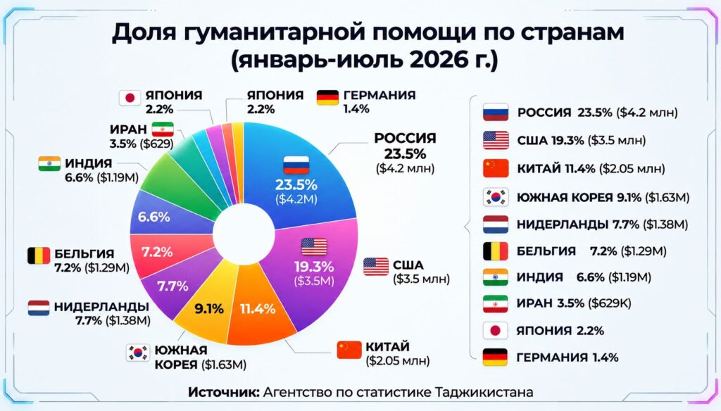 Доноры сократили Таджикистану гуманитарную помощь почти на 40%