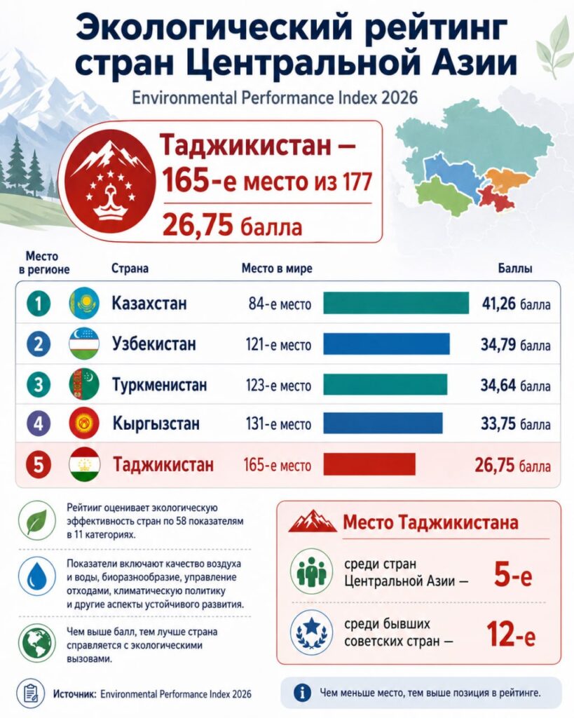 Воздух, отходы и климат тянут вниз: Таджикистан оказался в конце мирового экорейтинга