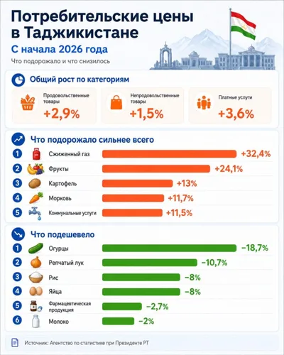 Цены в Таджикистане в мае выросли на 0,6%