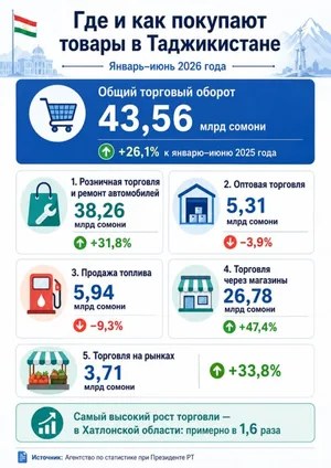 В Таджикистане розничная торговля выросла почти на треть, оптовая сократилась
