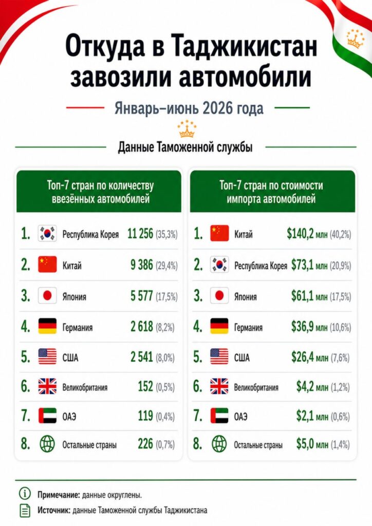 Почти 32 тысячи автомобилей за полгода: откуда Таджикистан их ввозит?