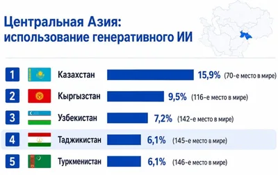 Таджикистан оказался среди стран с низким уровнем использования генеративного ИИ