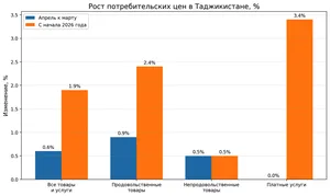 Цены в Таджикистане с начала года выросли почти на 2%: особенно подорожали яблоки, топливо и коммунальные услуги